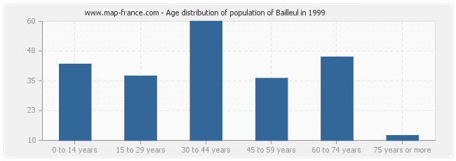 Age distribution of population of Bailleul in 1999