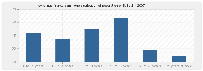 Age distribution of population of Bailleul in 2007