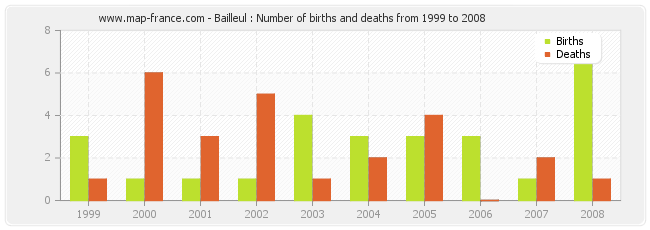 Bailleul : Number of births and deaths from 1999 to 2008