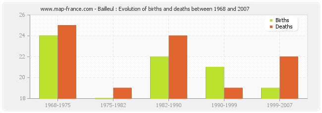 Bailleul : Evolution of births and deaths between 1968 and 2007