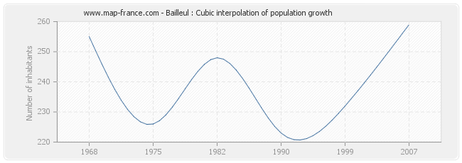 Bailleul : Cubic interpolation of population growth