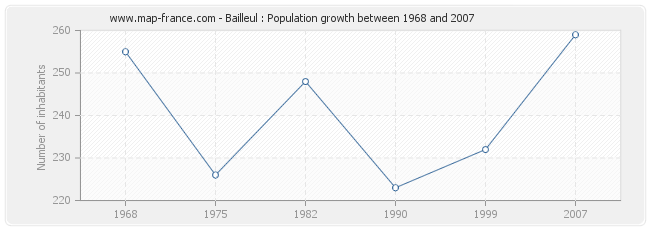 Population Bailleul