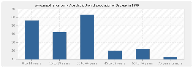 Age distribution of population of Baizieux in 1999