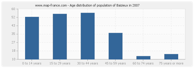 Age distribution of population of Baizieux in 2007