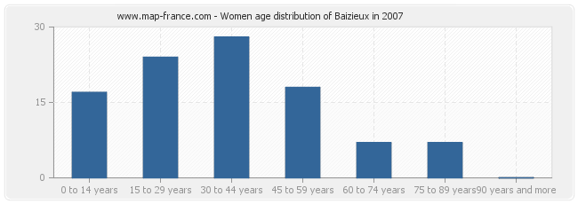 Women age distribution of Baizieux in 2007