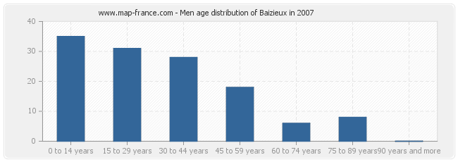 Men age distribution of Baizieux in 2007