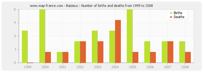 Baizieux : Number of births and deaths from 1999 to 2008