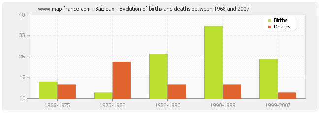 Baizieux : Evolution of births and deaths between 1968 and 2007