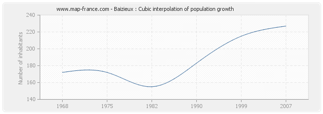 Baizieux : Cubic interpolation of population growth