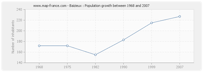 Population Baizieux