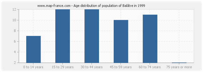 Age distribution of population of Balâtre in 1999