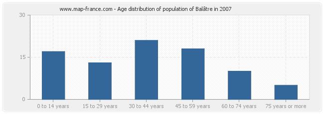 Age distribution of population of Balâtre in 2007