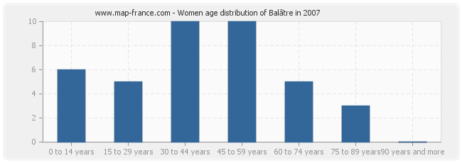 Women age distribution of Balâtre in 2007