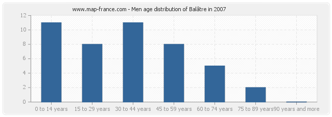 Men age distribution of Balâtre in 2007