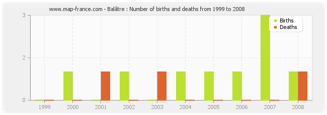 Balâtre : Number of births and deaths from 1999 to 2008