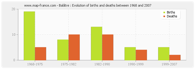 Balâtre : Evolution of births and deaths between 1968 and 2007