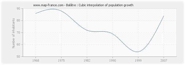 Balâtre : Cubic interpolation of population growth