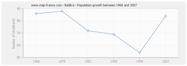 Population Balâtre