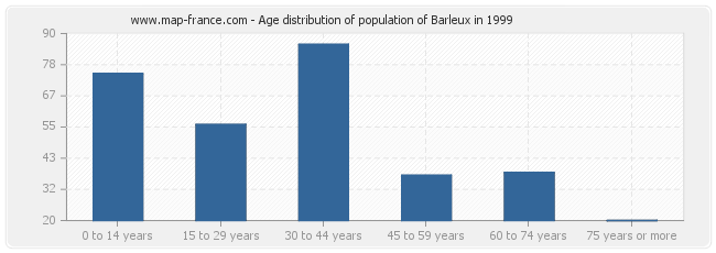 Age distribution of population of Barleux in 1999