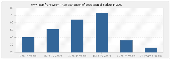 Age distribution of population of Barleux in 2007