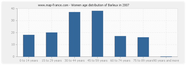 Women age distribution of Barleux in 2007