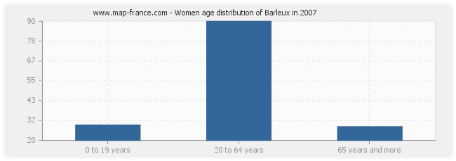 Women age distribution of Barleux in 2007