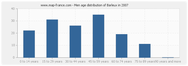 Men age distribution of Barleux in 2007