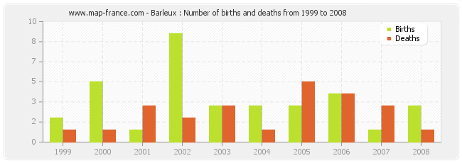 Barleux : Number of births and deaths from 1999 to 2008