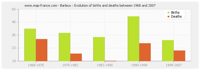 Barleux : Evolution of births and deaths between 1968 and 2007