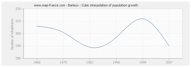 Barleux : Cubic interpolation of population growth
