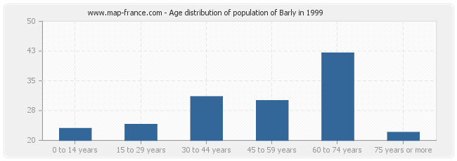 Age distribution of population of Barly in 1999