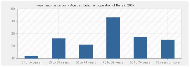 Age distribution of population of Barly in 2007