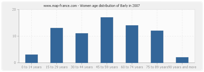 Women age distribution of Barly in 2007