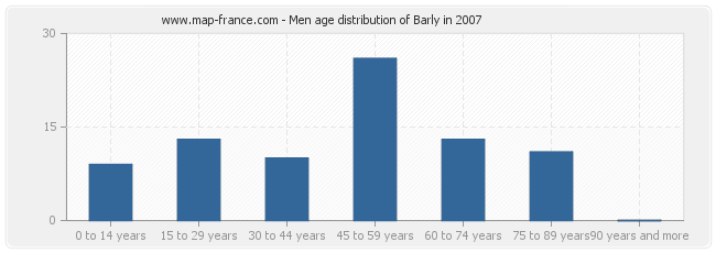 Men age distribution of Barly in 2007