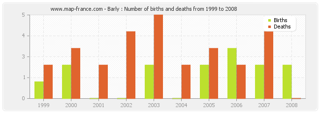Barly : Number of births and deaths from 1999 to 2008