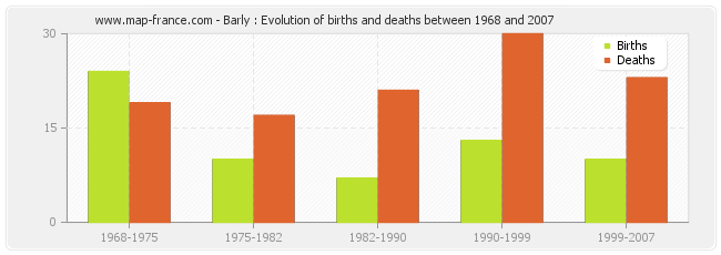 Barly : Evolution of births and deaths between 1968 and 2007