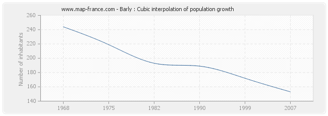 Barly : Cubic interpolation of population growth