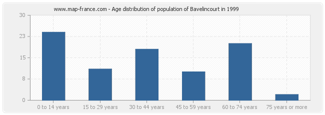 Age distribution of population of Bavelincourt in 1999