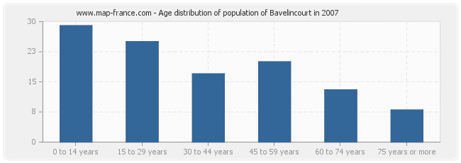 Age distribution of population of Bavelincourt in 2007