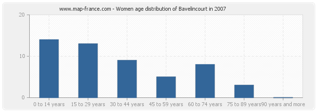 Women age distribution of Bavelincourt in 2007