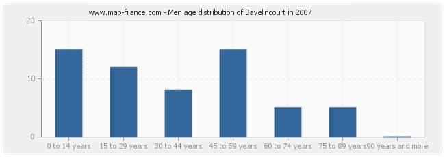 Men age distribution of Bavelincourt in 2007