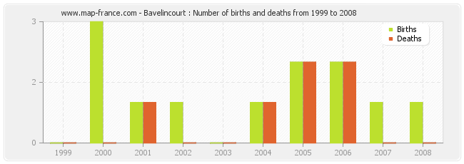 Bavelincourt : Number of births and deaths from 1999 to 2008