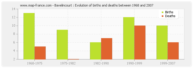 Bavelincourt : Evolution of births and deaths between 1968 and 2007