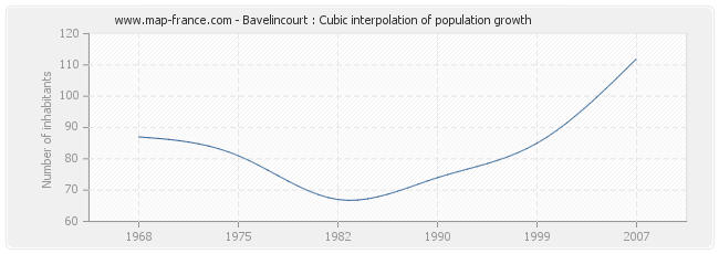 Bavelincourt : Cubic interpolation of population growth