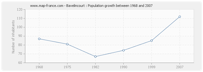 Population Bavelincourt