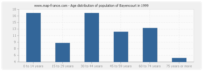 Age distribution of population of Bayencourt in 1999