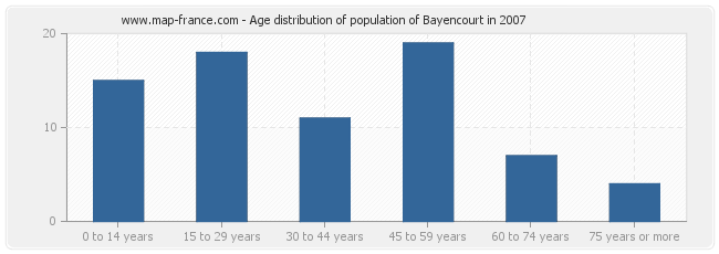 Age distribution of population of Bayencourt in 2007