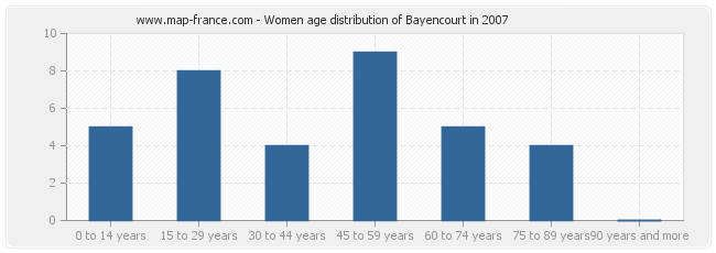 Women age distribution of Bayencourt in 2007
