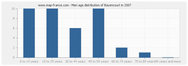 Men age distribution of Bayencourt in 2007