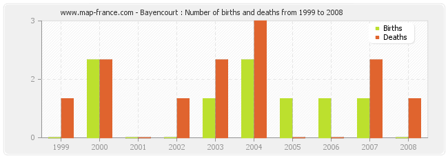 Bayencourt : Number of births and deaths from 1999 to 2008